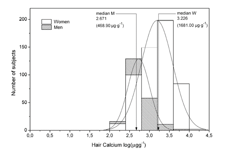 Sex Does Matter Assessing Magnesium And Calcium Nutritional Status With Hair Median 6054